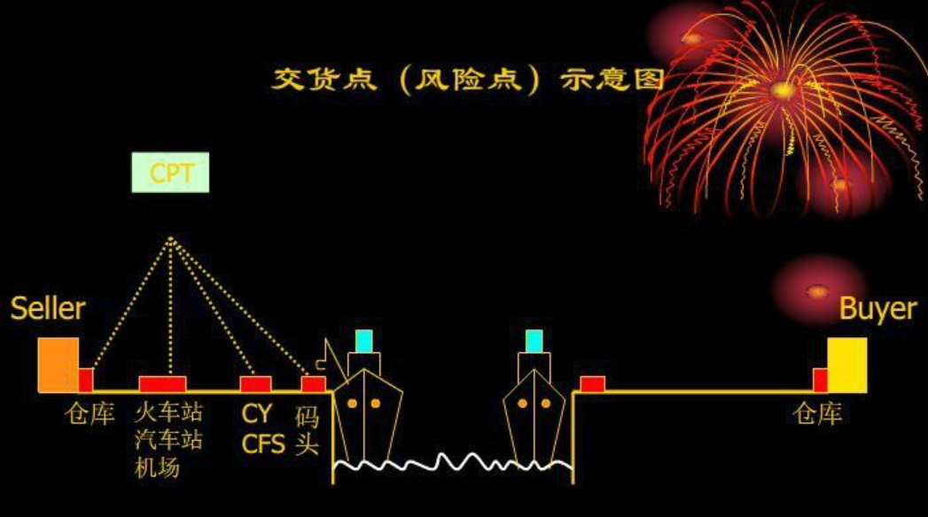 CPT 运费付至 (指定的目的地)交货点示意图